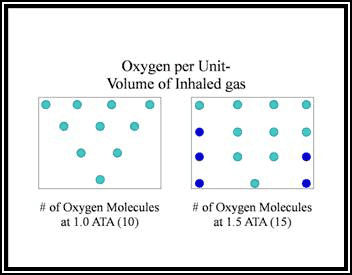 Oxygen Per Unit-Volume